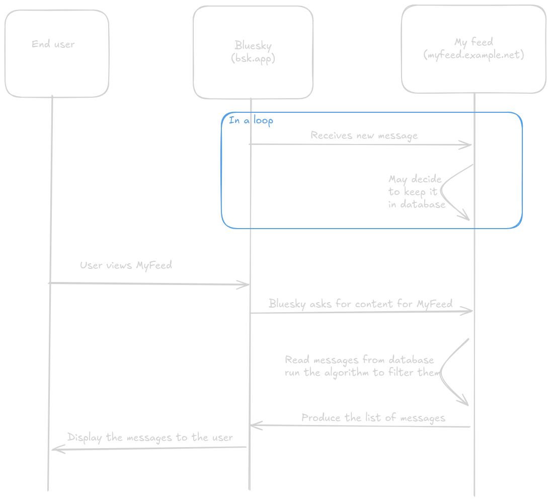 sequence diagram of feed execution flow